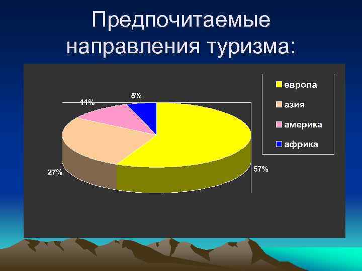 Предпочитаемые направления туризма: 