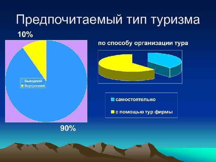 Предпочитаемый тип туризма 