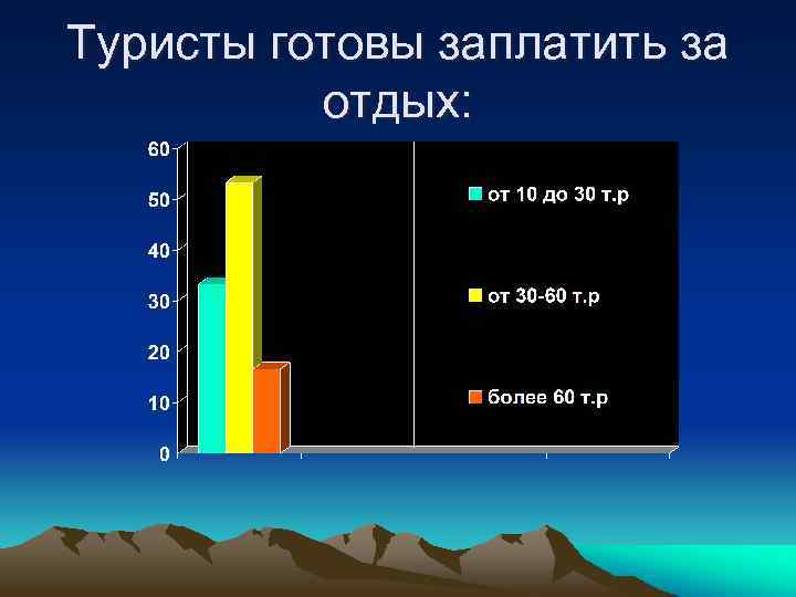 Туристы готовы заплатить за отдых: 