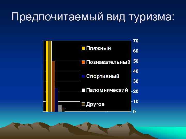 Предпочитаемый вид туризма: 