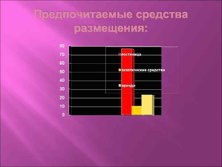 Предпочитаемые средства размещения: 