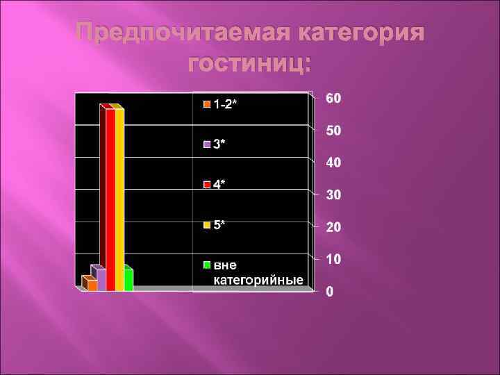 Предпочитаемая категория гостиниц: 