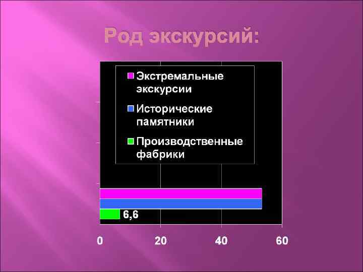 Род экскурсий: 