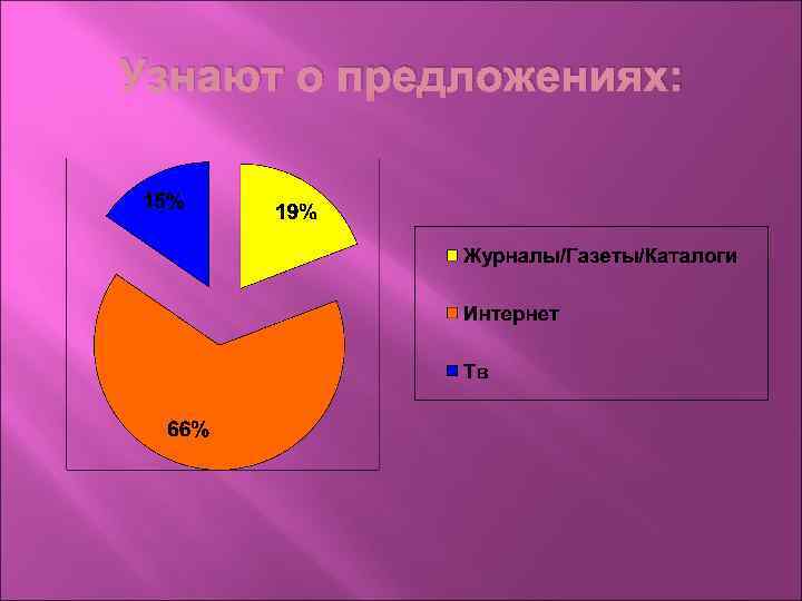 Узнают о предложениях: 