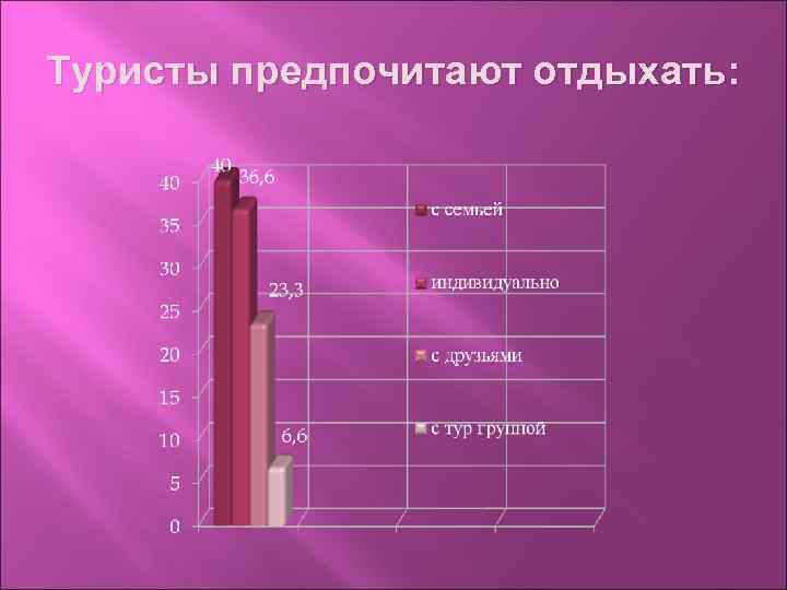 Туристы предпочитают отдыхать: 
