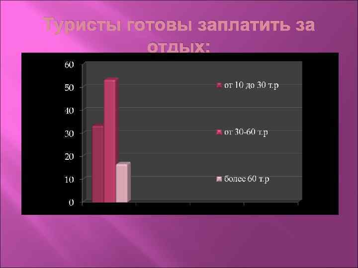 Туристы готовы заплатить за отдых: 