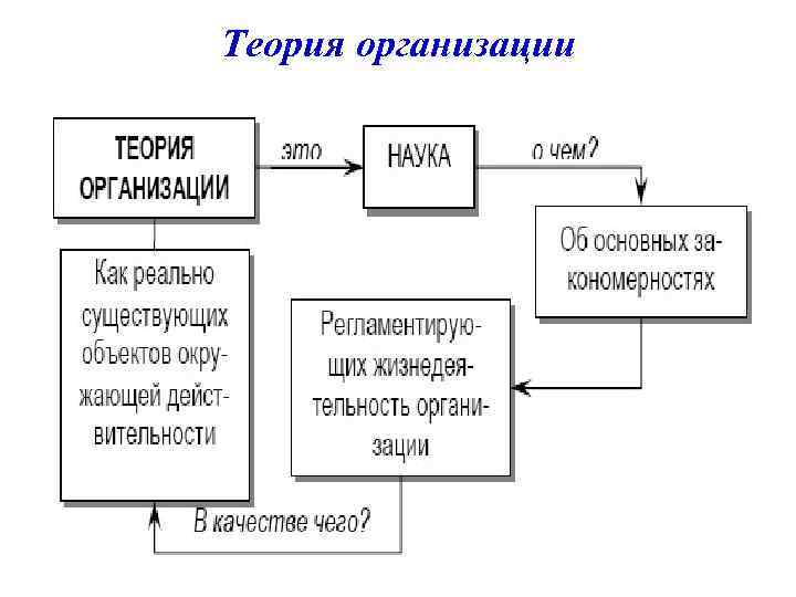 Теория организации презентация