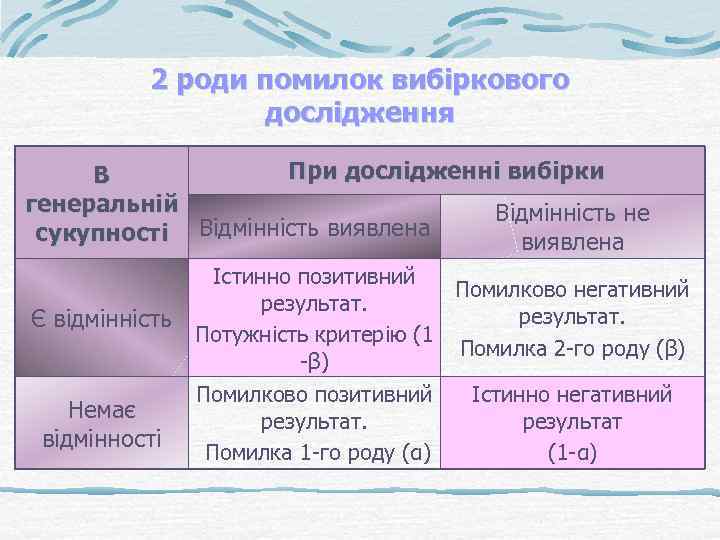 2 роди помилок вибіркового дослідження При дослідженні вибірки В генеральній Відмінність не Відмінність виявлена