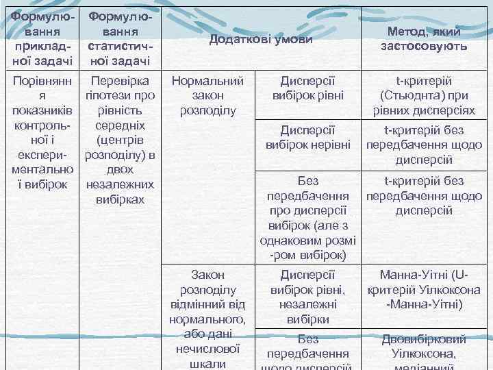 Формулювання прикладної задачі Формулювання статистичної задачі Порівнянн Перевірка я гіпотези про показників рівність контрольсередніх