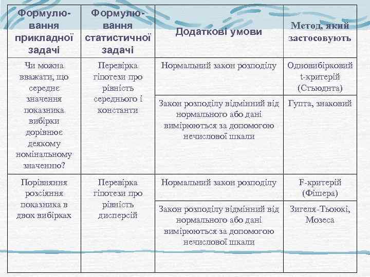 Формулювання прикладної задачі Формулювання статистичної задачі Чи можна вважати, що середнє значення показника вибірки