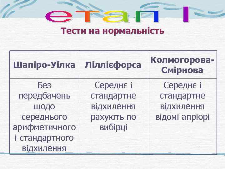 Тести на нормальність Шапіро-Уілка Без передбачень щодо середнього арифметичного і стандартного відхилення Колмогорова. Ліллієфорса