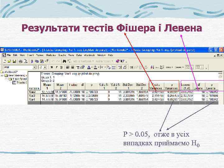 Результати тестів Фішера і Левена Р > 0. 05, отже в усіх випадках приймаємо