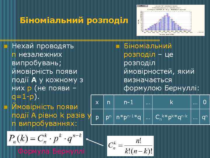 Біноміальний розподіл n n Нехай проводять n Біноміальний n незалежних розподіл – це випробувань;