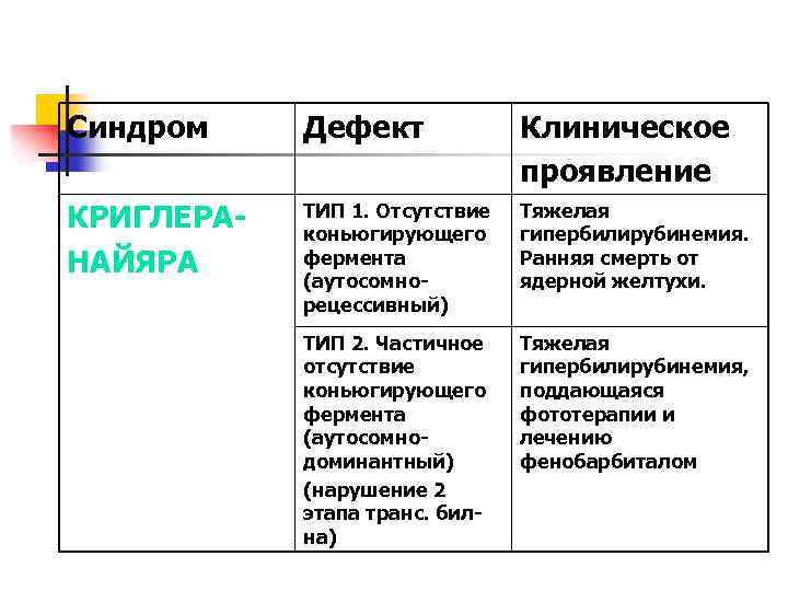 Синдром Дефект Клиническое проявление КРИГЛЕРАНАЙЯРА ТИП 1. Отсутствие коньюгирующего фермента (аутосомнорецессивный) Тяжелая гипербилирубинемия. Ранняя