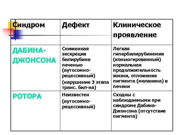 Синдром Дефект Клиническое проявление ДАБИНАДЖОНСОНА Сниженная экскреция билирубина печенью (аутосомнорецессивный) (нарушение 3 этапа транс.