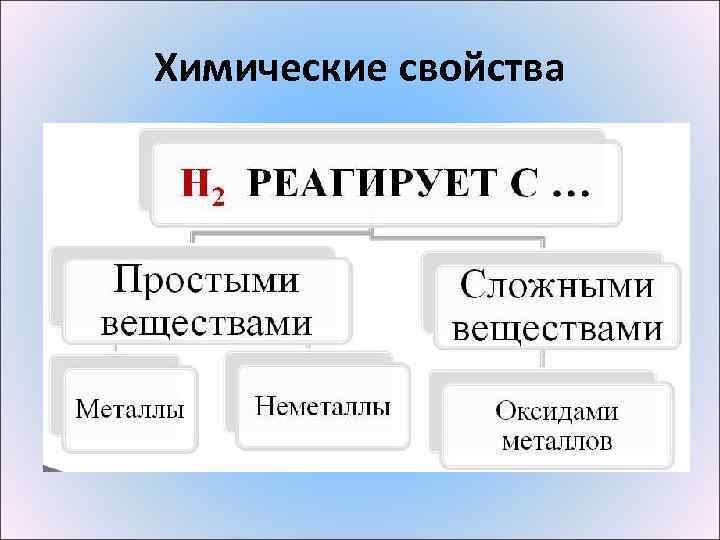 Химические свойства 