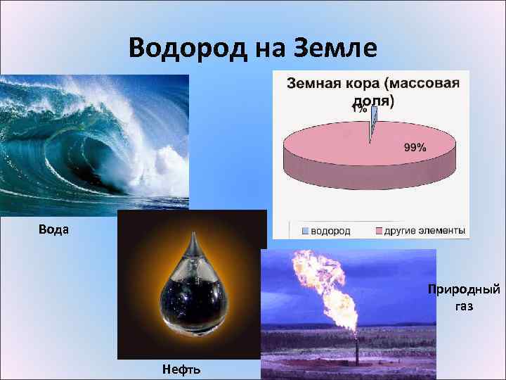 Водород на Земле Вода Природный газ Нефть 