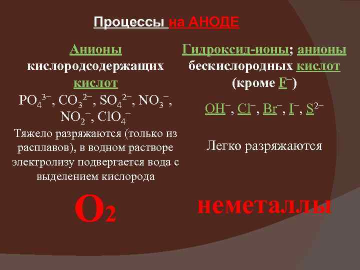 Процессы на АНОДЕ Анионы Гидроксид-ионы; анионы кислородсодержащих бескислородных кислот (кроме F−) PO 43−, CO