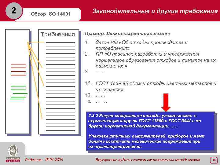 2 Законодательные и другие требования Обзор ISO 14001 Требования Аспекты Пример: Люминесцентные лампы 1.