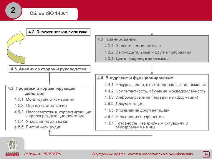 2 Обзор ISO 14001 4. 2. Экологическая политика 4. 3. Планирование 4. 3. 1.