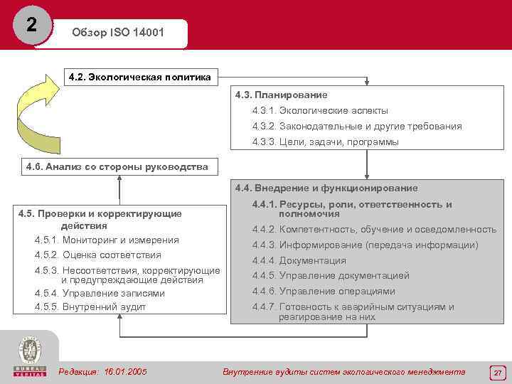 2 Обзор ISO 14001 4. 2. Экологическая политика 4. 3. Планирование 4. 3. 1.
