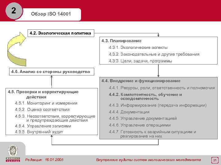 2 Обзор ISO 14001 4. 2. Экологическая политика 4. 3. Планирование 4. 3. 1.
