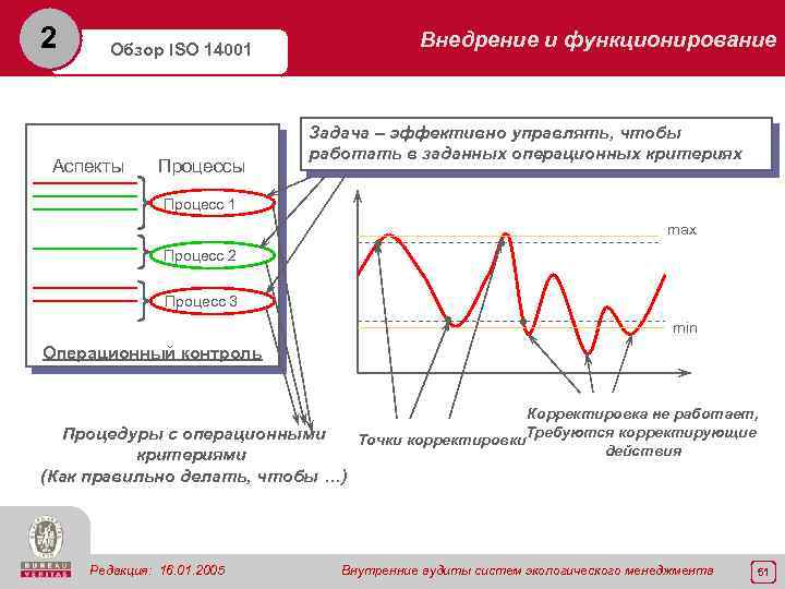 2 Внедрение и функционирование Обзор ISO 14001 Аспекты Процессы Задача – эффективно управлять, чтобы