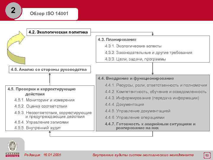 2 Обзор ISO 14001 4. 2. Экологическая политика 4. 3. Планирование 4. 3. 1.