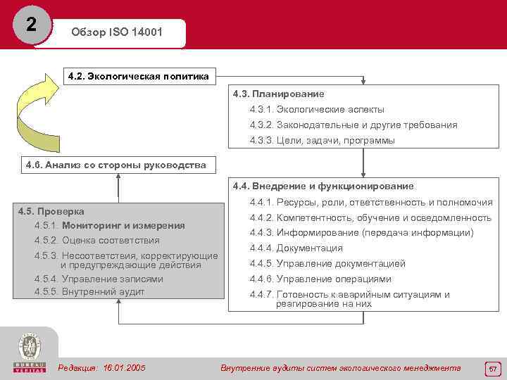 2 Обзор ISO 14001 4. 2. Экологическая политика 4. 3. Планирование 4. 3. 1.