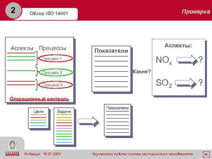 2 Проверка Обзор ISO 14001 Аспекты Процессы Аспекты: Показатели NOx ? SO 2 Процесс