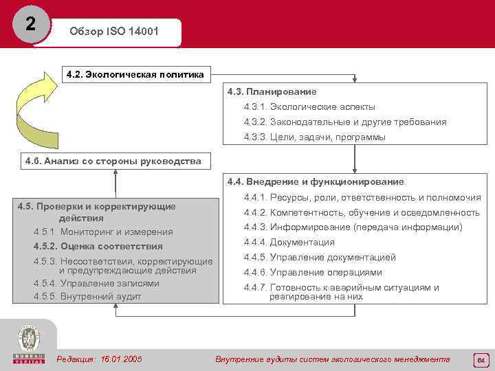 2 Обзор ISO 14001 4. 2. Экологическая политика 4. 3. Планирование 4. 3. 1.
