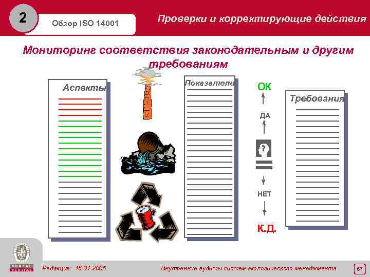 2 Обзор ISO 14001 Проверки и корректирующие действия Мониторинг соответствия законодательным и другим требованиям