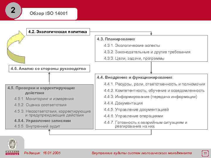 2 Обзор ISO 14001 4. 2. Экологическая политика 4. 3. Планирование 4. 3. 1.