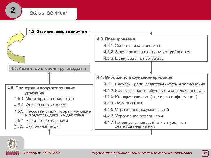 2 Обзор ISO 14001 4. 2. Экологическая политика 4. 3. Планирование 4. 3. 1.