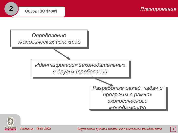 2 Планирование Обзор ISO 14001 Определение экологических аспектов Идентификация законодательных и других требований Разработка