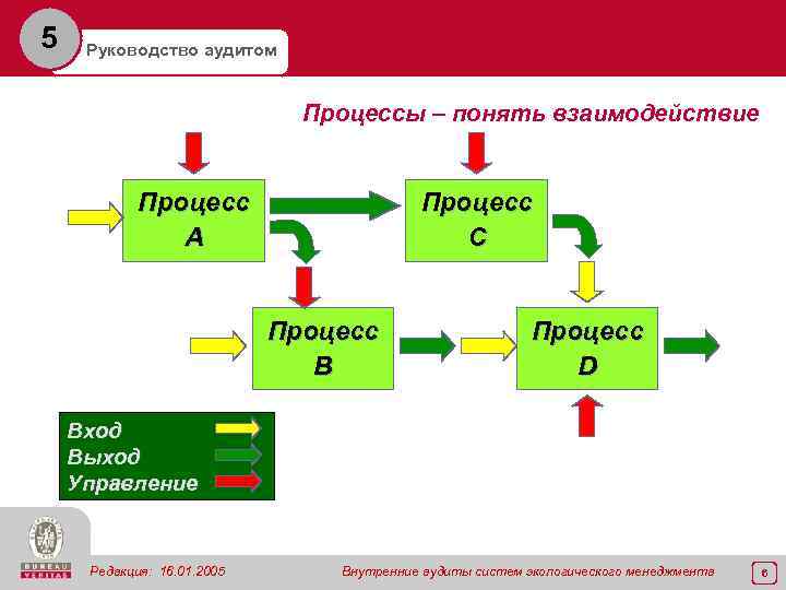 5 Руководство аудитом Процессы – понять взаимодействие Процесс A Процесс C Процесс B Процесс