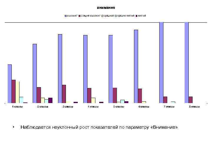  • Наблюдается неуклонный рост показателей по параметру «Внимание» 