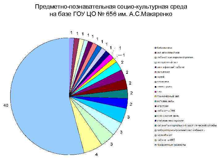 Предметно-познавательная социо-культурная среда на базе ГОУ ЦО № 656 им. А. С. Макаренко 