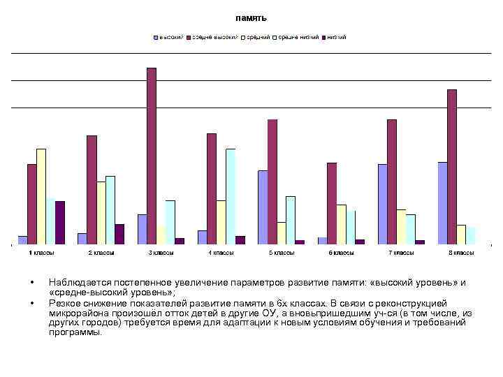  • • Наблюдается постепенное увеличение параметров развитие памяти: «высокий уровень» и «средне-высокий уровень»