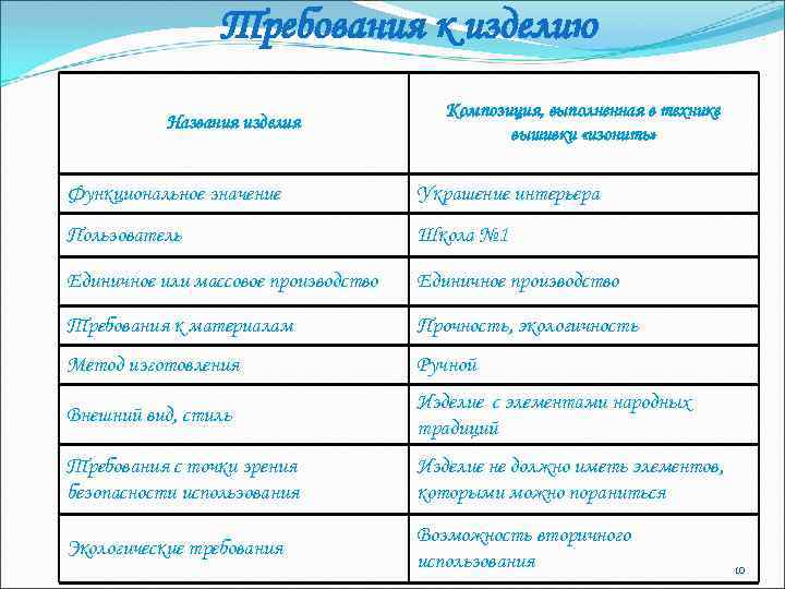 Требования к изделию Названия изделия Композиция, выполненная в технике вышивки «изонить» Функциональное значение Украшение