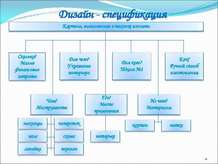 Дизайн спецификация проекта по технологии вязание