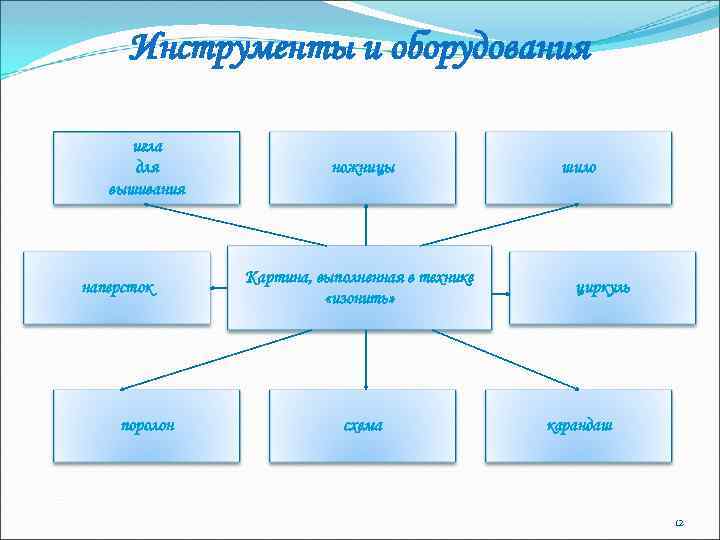 Инструменты и оборудования игла для вышивания наперсток поролон ножницы Картина, выполненная в технике «изонить»