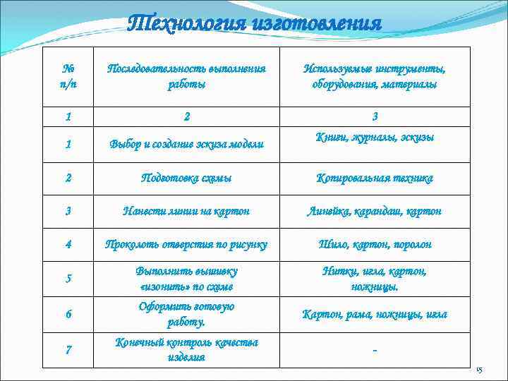 Технология изготовления № п/п Последовательность выполнения работы Используемые инструменты, оборудования, материалы 1 2 3