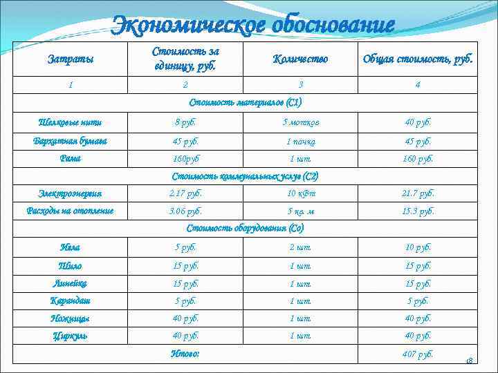 Экономическое обоснование Затраты Стоимость за единицу, руб. Количество Общая стоимость, руб. 1 2 3
