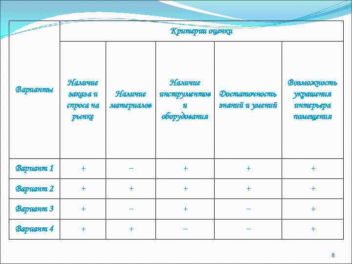 Критерии оценки Варианты Наличие заказа и спроса на рынке Наличие инструментов Достаточность материалов и