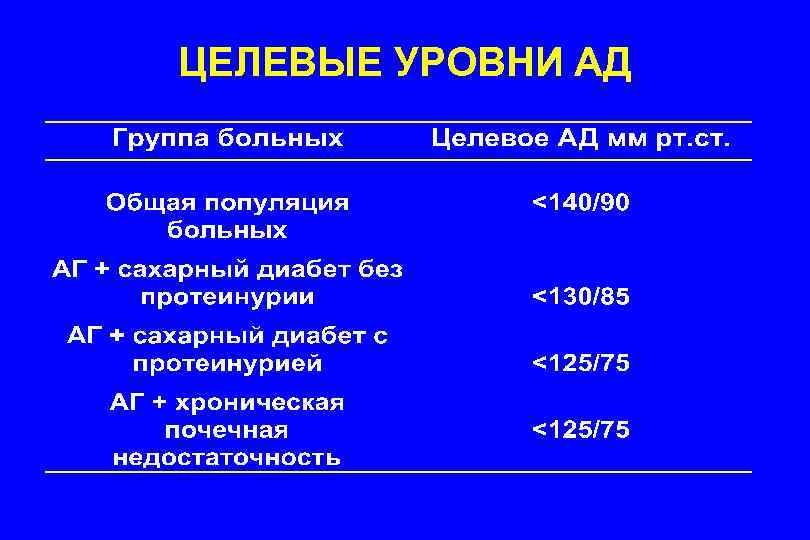 ЦЕЛЕВЫЕ УРОВНИ АД 