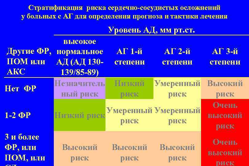 Гипертоническая болезнь 2 степени риск 2. Стратификация риска артериальной гипертензии. Сердечно-сосудистый риск при артериальной гипертензии. Стратификация риска гипертонической болезни. Стратификация риска сердечно-сосудистых осложнений.