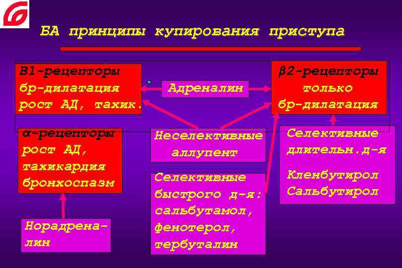 БА принципы купирования приступа Β 1 -рецепторы бр-дилатация рост АД, тахик. α-рецепторы рост АД,
