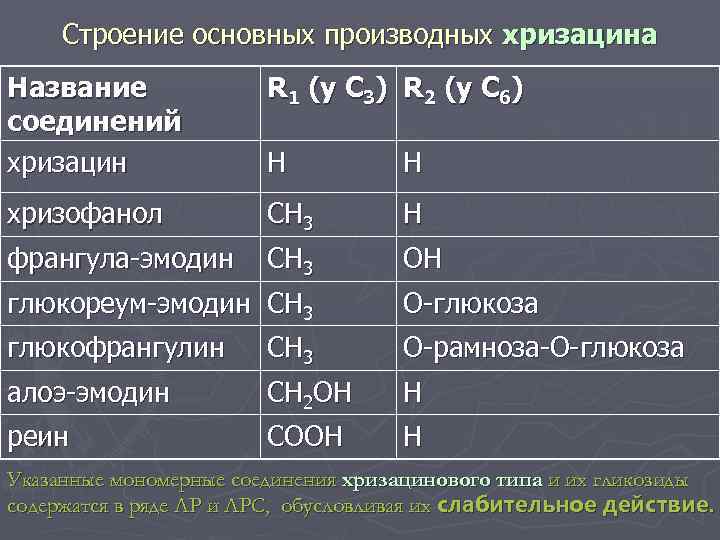 Строение основных производных хризацина Название соединений хризацин R 1 (y C 3) R 2