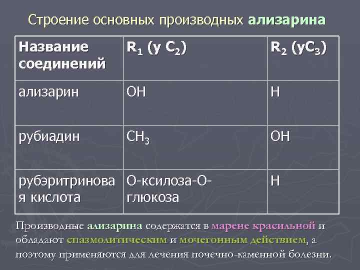 Строение основных производных ализарина Название соединений R 1 (y C 2) R 2 (y.